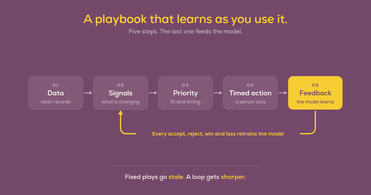 Five steps in a row — data, signals, priority, timed action, feedback — with the last step looping back to the signals.