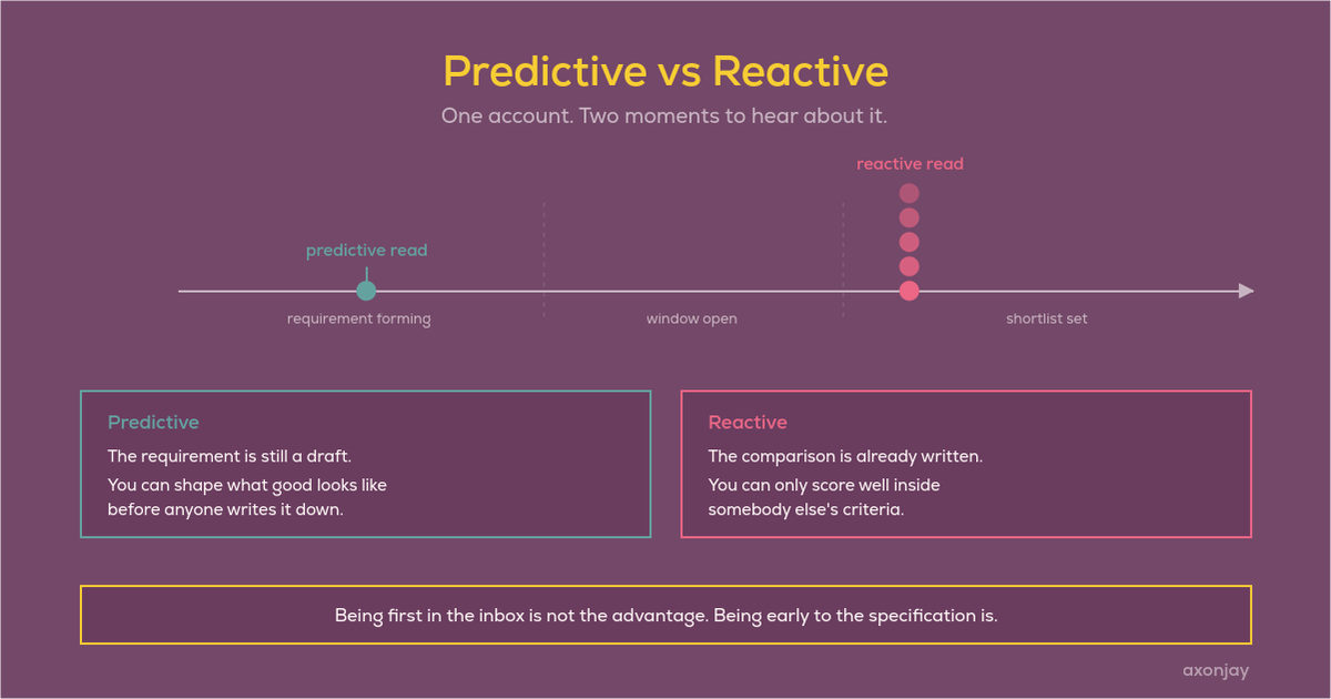 Predictive versus reactive. One timeline of a buying window, from the requirement forming through the window opening to the shortlist being set. A single teal marker sits early, where a predictive read flags the account while the requirement is still a draft. Later on the same line, five pink markers stack at one moment: the reactive read, when the signal becomes visible and every buyer of that feed arrives at once.