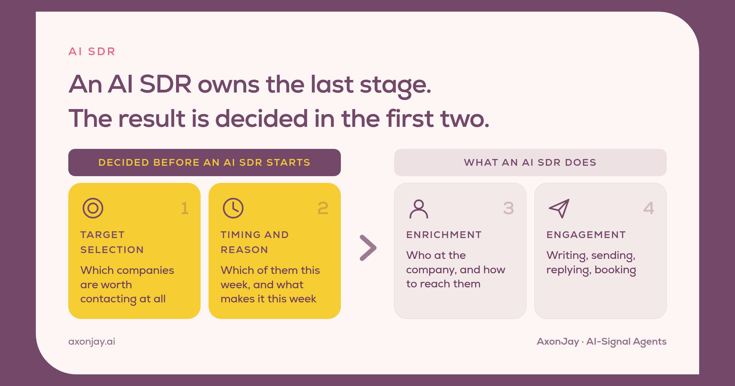 Outbound in four stages. Target selection and timing are gold; enrichment and engagement are the part an AI SDR owns.